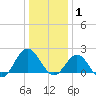 Browns Bay tide chart for Thursday, January 1, 2026