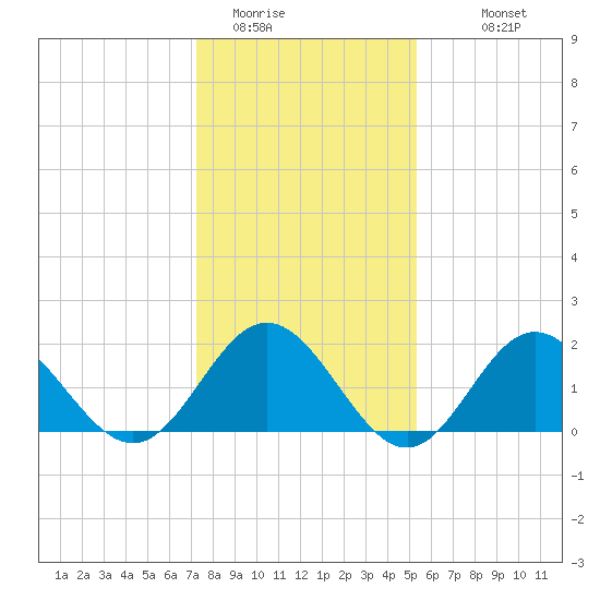 Browns Bay tide chart for Wednesday, January 21, 2026