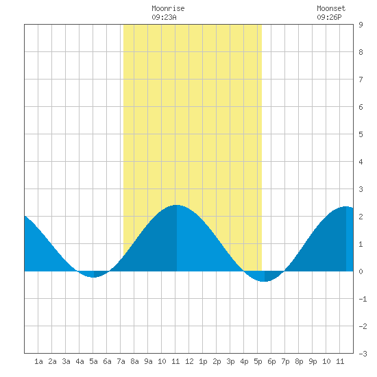 Browns Bay tide chart for Thursday, January 22, 2026