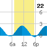Browns Bay tide chart for Thursday, January 22, 2026