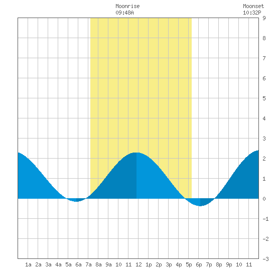 Browns Bay tide chart for Friday, January 23, 2026