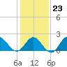 Browns Bay tide chart for Friday, January 23, 2026