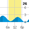 Browns Bay tide chart for Monday, January 26, 2026