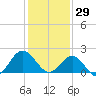 Browns Bay tide chart for Thursday, January 29, 2026