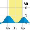 Browns Bay tide chart for Friday, January 30, 2026
