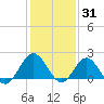 Browns Bay tide chart for Saturday, January 31, 2026