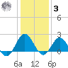 Browns Bay tide chart for Saturday, January 3, 2026