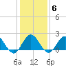 Browns Bay tide chart for Tuesday, January 6, 2026