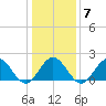 Browns Bay tide chart for Wednesday, January 7, 2026