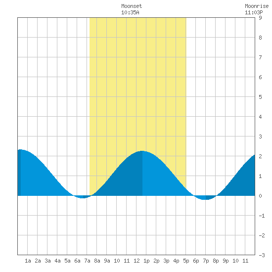 Browns Bay tide chart for Thursday, January 8, 2026