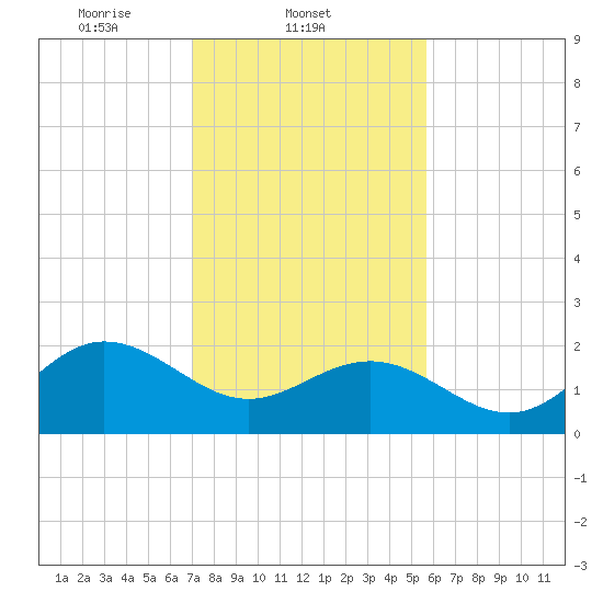 Browns Bay tide chart for Tuesday, February 10, 2026