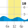 Browns Bay tide chart for Tuesday, February 10, 2026