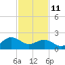 Browns Bay tide chart for Wednesday, February 11, 2026
