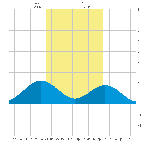 Browns Bay tide chart for Friday, February 13, 2026
