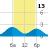 Browns Bay tide chart for Friday, February 13, 2026