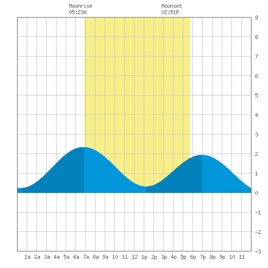 Browns Bay tide chart for Saturday, February 14, 2026