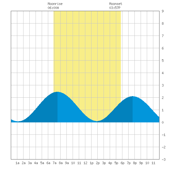 Browns Bay tide chart for Sunday, February 15, 2026