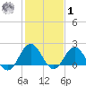 Browns Bay tide chart for Sunday, February 1, 2026