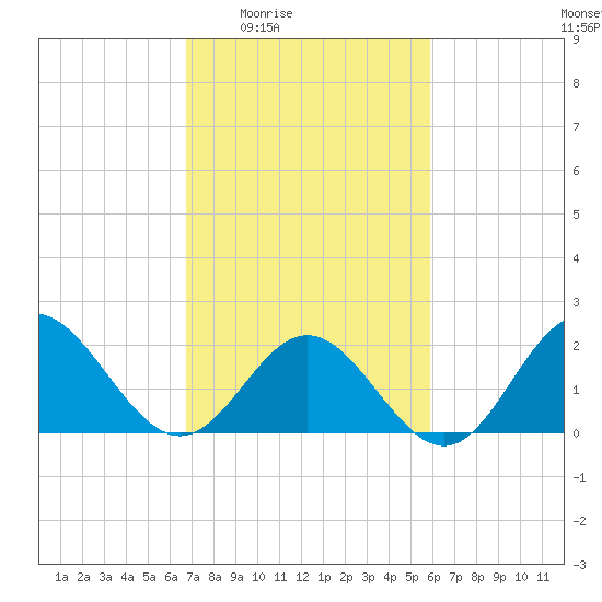 Browns Bay tide chart for Sunday, February 22, 2026