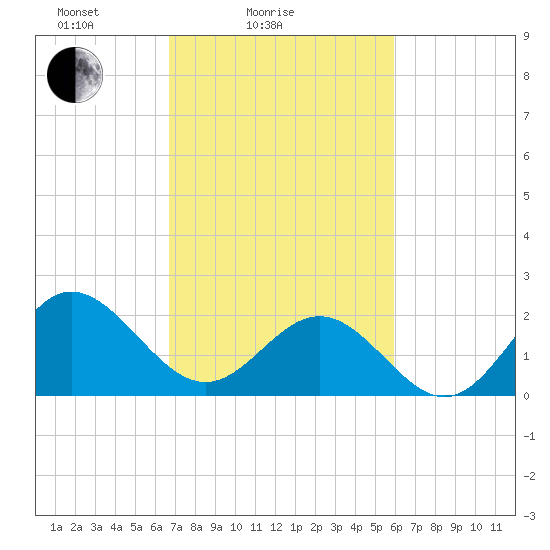 Browns Bay tide chart for Tuesday, February 24, 2026
