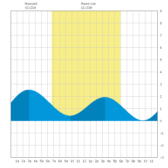 Browns Bay tide chart for Wednesday, February 25, 2026