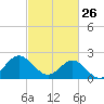 Browns Bay tide chart for Thursday, February 26, 2026
