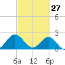 Browns Bay tide chart for Friday, February 27, 2026