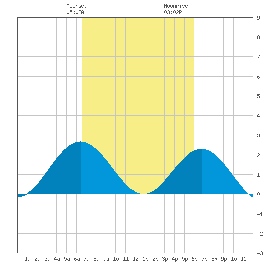 Browns Bay tide chart for Saturday, February 28, 2026
