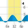 Browns Bay tide chart for Wednesday, February 4, 2026