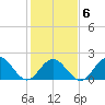Browns Bay tide chart for Friday, February 6, 2026