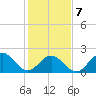Browns Bay tide chart for Saturday, February 7, 2026