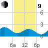 Browns Bay tide chart for Monday, February 9, 2026