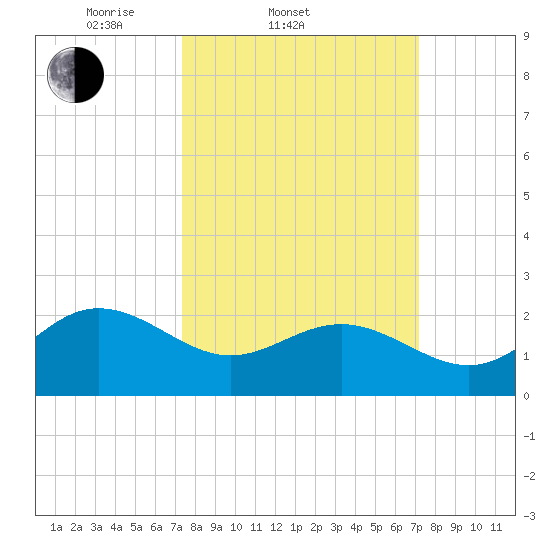 Browns Bay tide chart for Wednesday, March 11, 2026