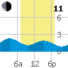 Browns Bay tide chart for Wednesday, March 11, 2026