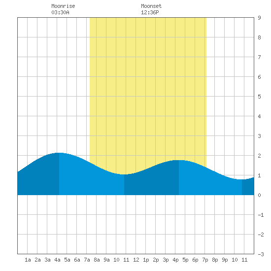 Browns Bay tide chart for Thursday, March 12, 2026