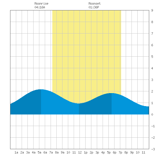 Browns Bay tide chart for Friday, March 13, 2026