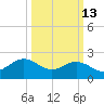 Browns Bay tide chart for Friday, March 13, 2026