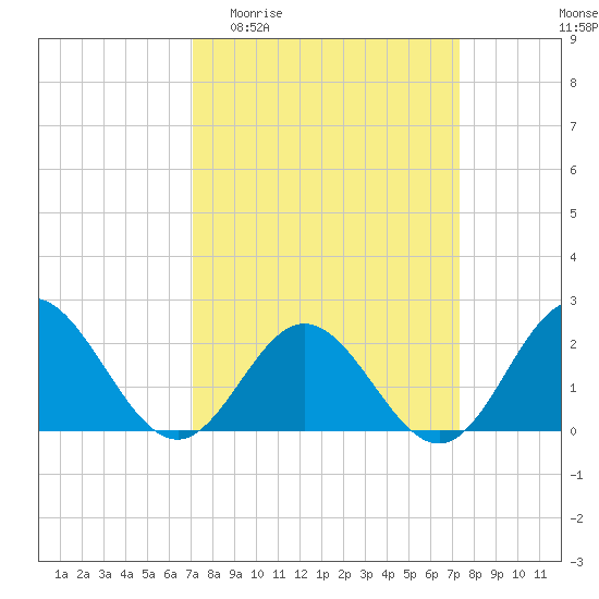 Browns Bay tide chart for Sunday, March 22, 2026