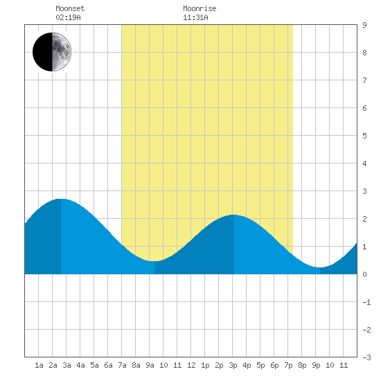 Browns Bay tide chart for Wednesday, March 25, 2026