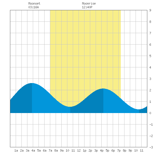 Browns Bay tide chart for Thursday, March 26, 2026