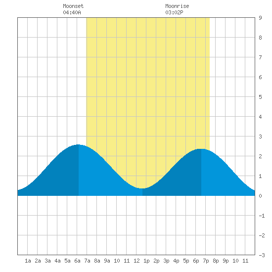 Browns Bay tide chart for Saturday, March 28, 2026