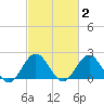 Browns Bay tide chart for Monday, March 2, 2026