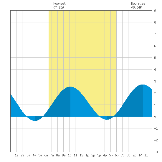 Browns Bay tide chart for Thursday, March 5, 2026