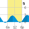Browns Bay tide chart for Thursday, March 5, 2026