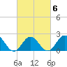 Browns Bay tide chart for Friday, March 6, 2026