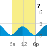 Browns Bay tide chart for Saturday, March 7, 2026
