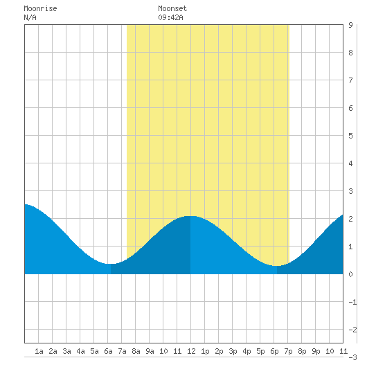 Browns Bay tide chart for Sunday, March 8, 2026