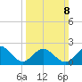Browns Bay tide chart for Sunday, March 8, 2026