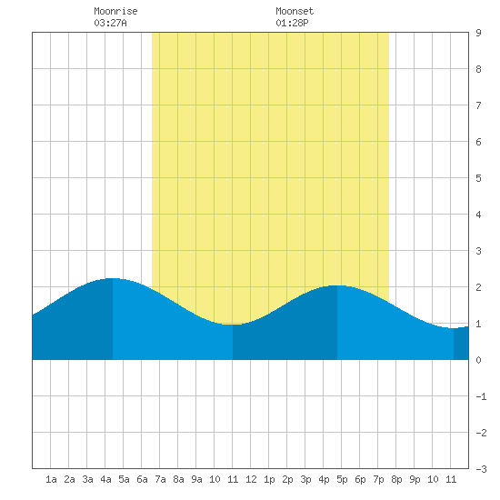 Browns Bay tide chart for Saturday, April 11, 2026
