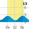 Browns Bay tide chart for Monday, April 13, 2026